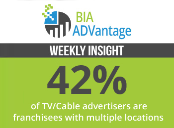 42% of tv/cable advertisers are franchisees.