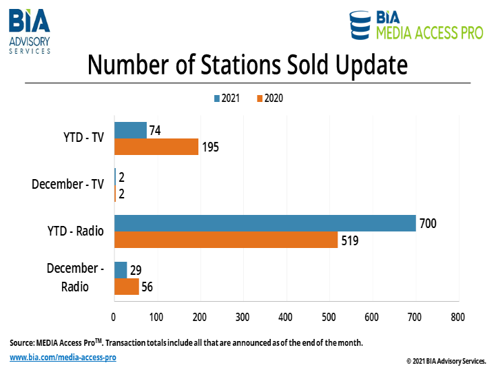 Number Stations Sold Update 01-10-22
