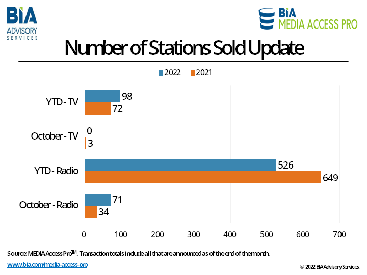 Number Stations Sold Update 11-10-22