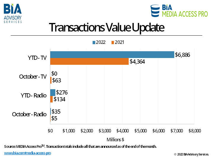 Transactions Value Update 11-10-22